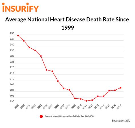 Heart Disease Rates by State (2019) - Insurify