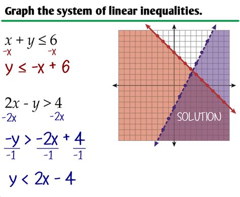 This System Of Linear Inequalities Examples