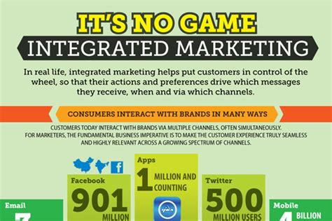 5 Great Integrated Marketing Campaign Examples - BrandonGaille.com