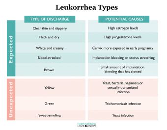 What Does Early Pregnancy Discharge Look Like? | LoveToKnow Health ...