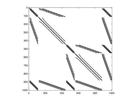 Sparsity pattern of matrix M10. | Download Scientific Diagram