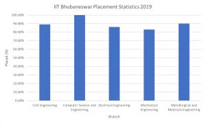 IIT Bhubaneswar - Admission, Cutoff, Fees & Placements 2024 | College ...