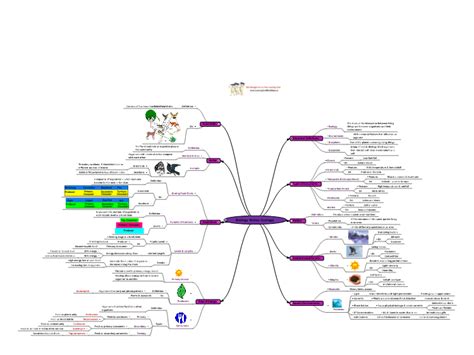 Biology Notes: Ecology: MindGenius mind map template | Biggerplate