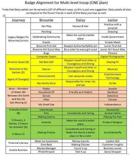 Just picture. Possible line up of multi level girl scout troop badges. | Girl scout meeting ...