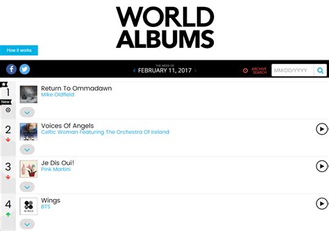 BTS breaks their own record on Billboard's World Album Chart - Koreaboo