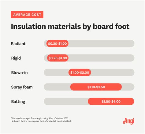 How Much Does Insulation Cost?