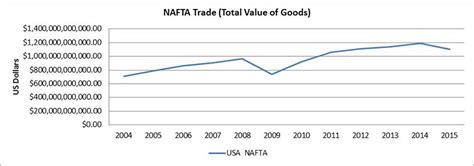 Does NAFTA still matter to Canada-U.S. trade relations? - Trade Ready