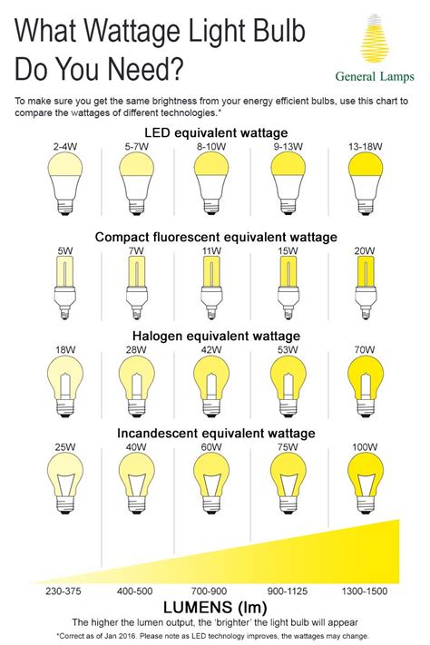 What Is The Lowest Watt Light Bulb – Lens Beyond