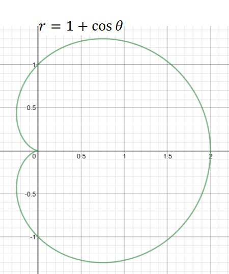 Cosider the polar equation r=1+\cos(\theta) for 0 less-than or equal to \theta less-than or ...