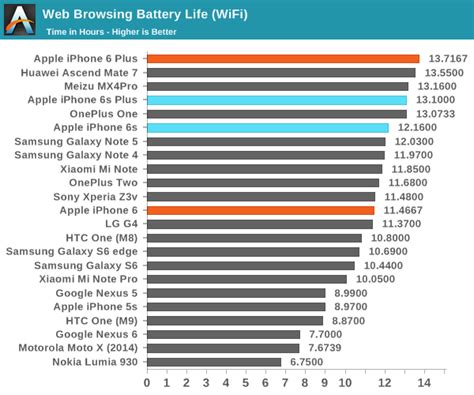 Battery Life and Charge Time - The Apple iPhone 6s and iPhone 6s Plus Review