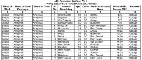 Gram Panchayat BPL List 2018 & Details Online