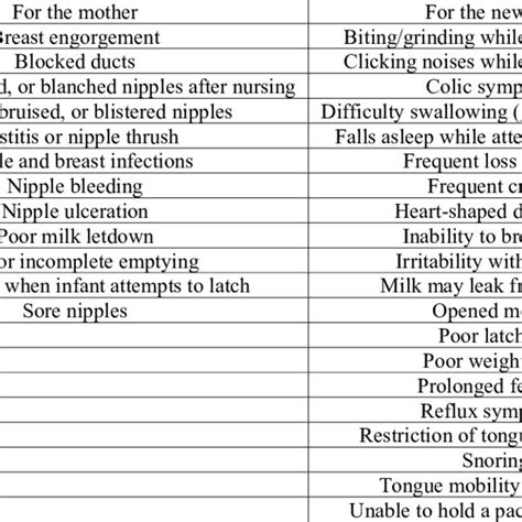 Most common signs and symptoms associated with ankyloglossia | Download Scientific Diagram