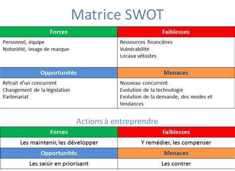 Analyse swot - diagnostic - stratégie des pme et tpe