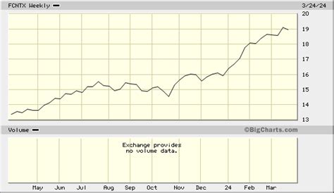 Fidelity Contrafund, FCNTX Quick Chart - (NAS) FCNTX, Fidelity ...