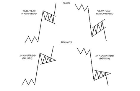 Charts - Lesson #3: Flag Price Patterns