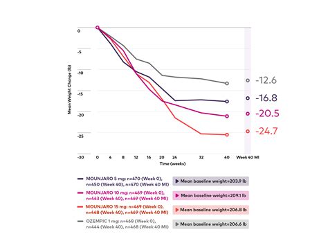 A1C and Weight Change Results | Mounjaro® (tirzepatide)