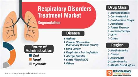 Respiratory Disorders Treatment Market Forecast 2019-2027