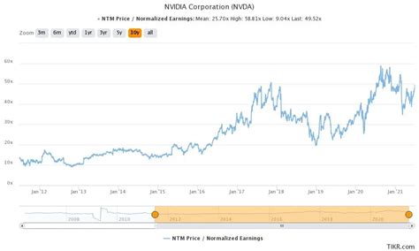 Nvidia Stock Splits History