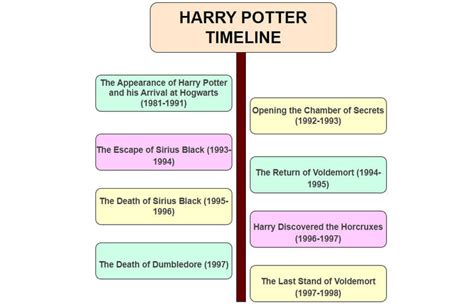 Timeline of Harry Potter: Proper Order of Movies and Books