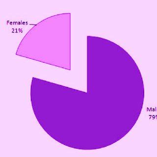 Gender of the homicide victims. | Download Scientific Diagram