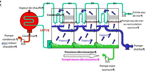 Le dessalement de l'eau de mer et des eaux saumâtres | CultureSciences ...