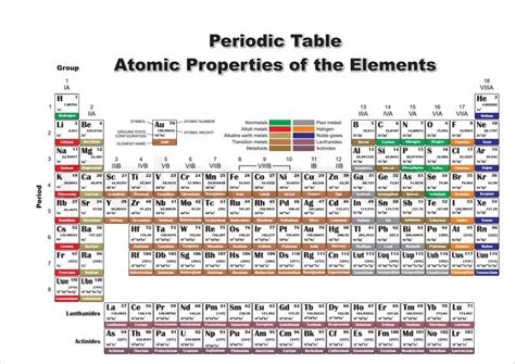 Properties Of Periodic Table