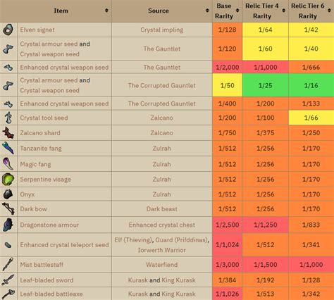 Shattered Relics League/Boosted Drops OSRS - Old School Runescape Guides