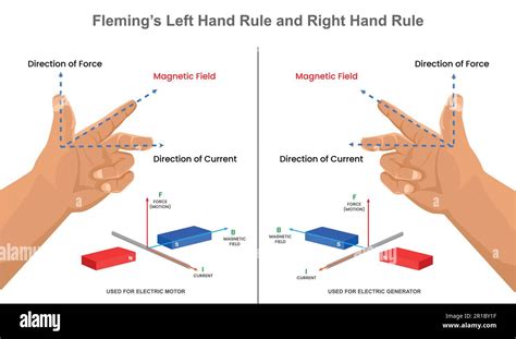 Fleming's right hand rule. magnetic field. direction of current. direction of force. current by ...