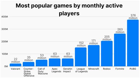 How Many People Play League of Legends & Average LoL Player Stats (2023)