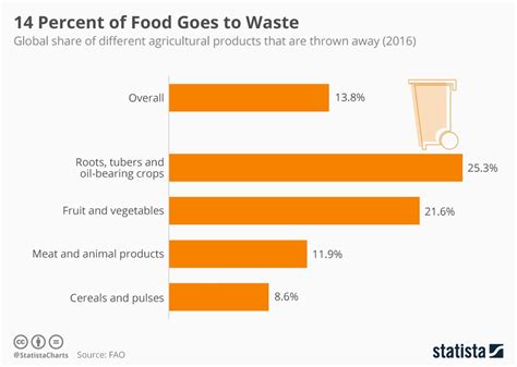 Food Waste Statistics