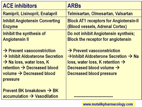 Antihypertensive Drugs | Mutalik Pharmacology