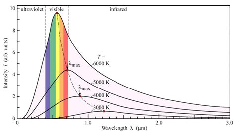 Wien's displacement law | Space Wiki | Fandom