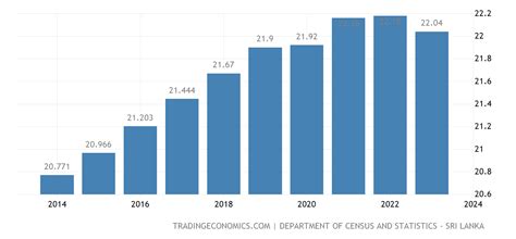 Sri Lanka Population | 1960-2019 Data | 2020-2021 Forecast | Historical ...