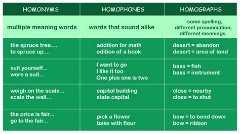 Homonyms and Homophones - Javatpoint