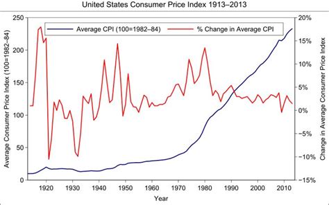 Consumer price index - Wikipedia, the free encyclopedia