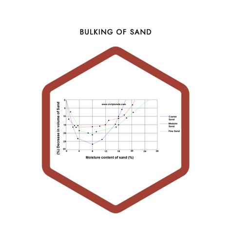 Bulking of Sand Test | Civil Planets