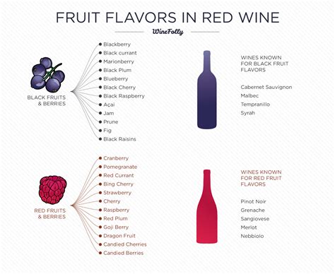 Identifying Flavors in Wine | Wine Folly