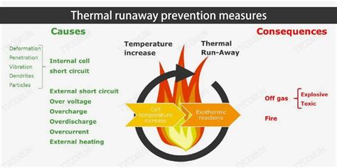 Protection and optimization of power battery thermal runaway - TYCORUN ...