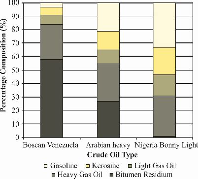 Composition of different types of crude oil [5] | Download Scientific ...