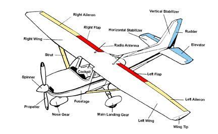 Plane diagram | Flight instruction, Aircraft, Aviation airplane