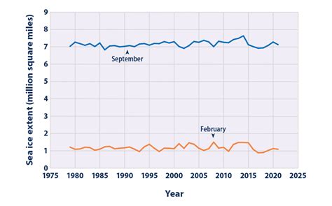 Antarctica Sea Ice Levels Hit A Record Low - Sigma Earth