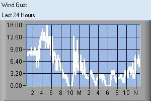 Cape Coral Weather Graph Data