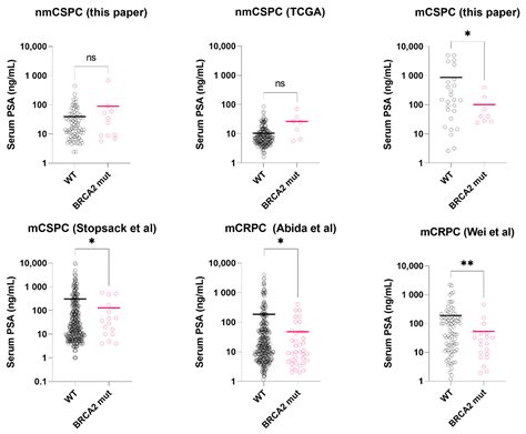 IJMS | Free Full-Text | Characteristics of BRCA2 Mutated Prostate Cancer at Presentation