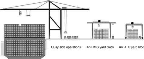 An overview of container terminal port operations | Download Scientific ...