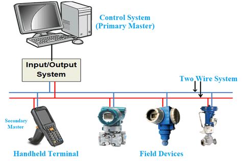 Introduction to HART – Highway Addressable Remote Transducer ...