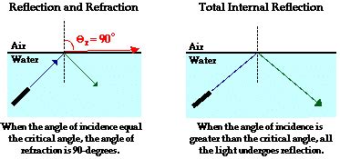 Day 25 - Critical Angle worksheet - mrcampbellsscienceclass