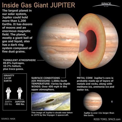 Inside Gas Giant Jupiter: | Planets, Jupiter planet, Jupiter