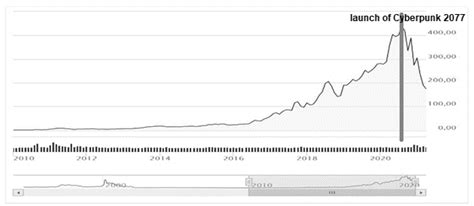 Stock price of CD Projekt RED shares before the launch of Cyberpunk ...