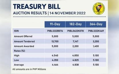 T-bill rates up anew | Philippine News Agency