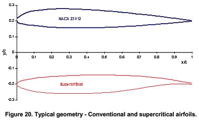 Naca supersonic airfoil generator - coolseeker